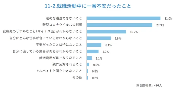 就職動向に関する調査 2021年卒の引用画像