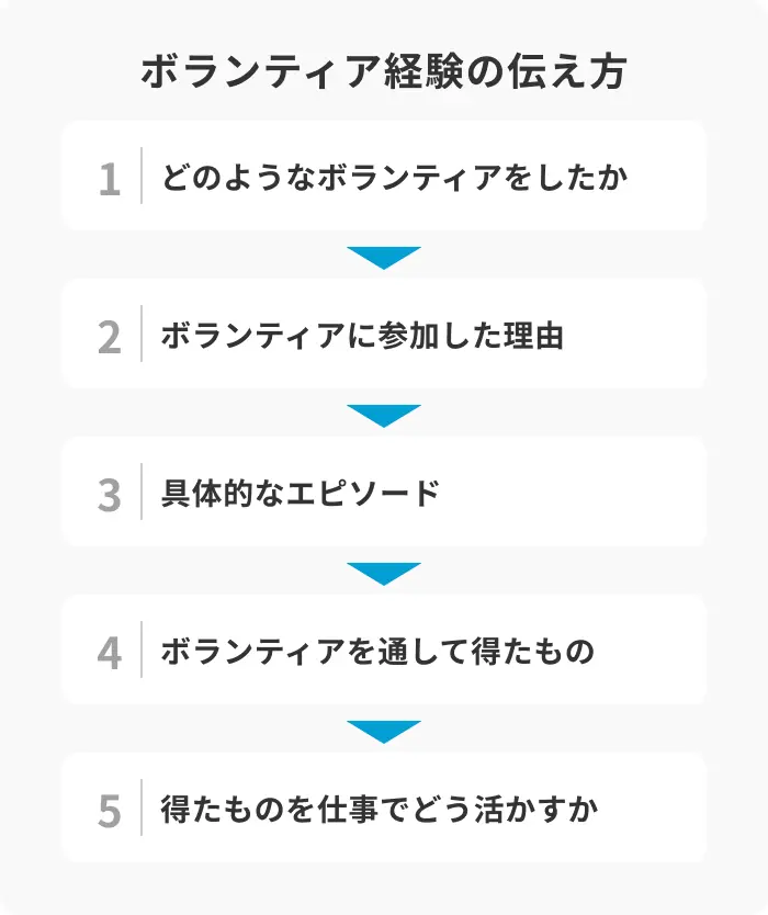 就活でボランティア経験を効果的に伝える手順のイメージ