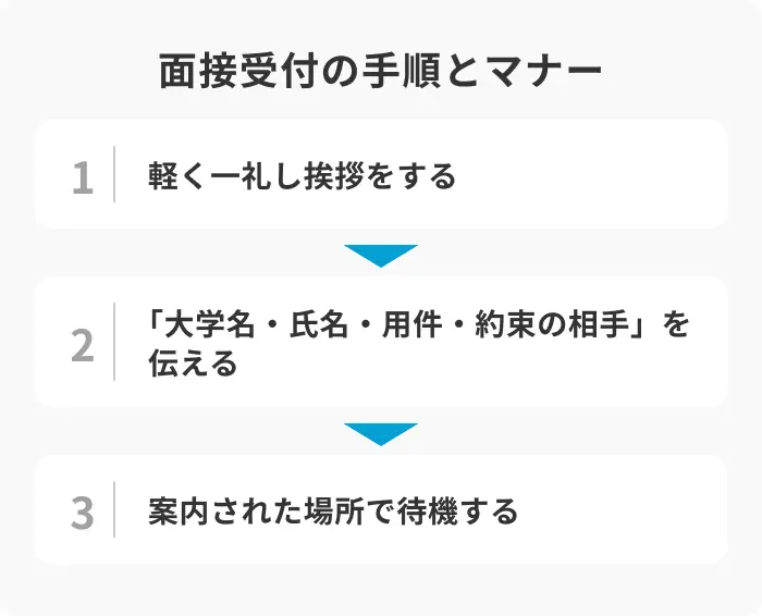 面接受付の手順とマナーのイメージ