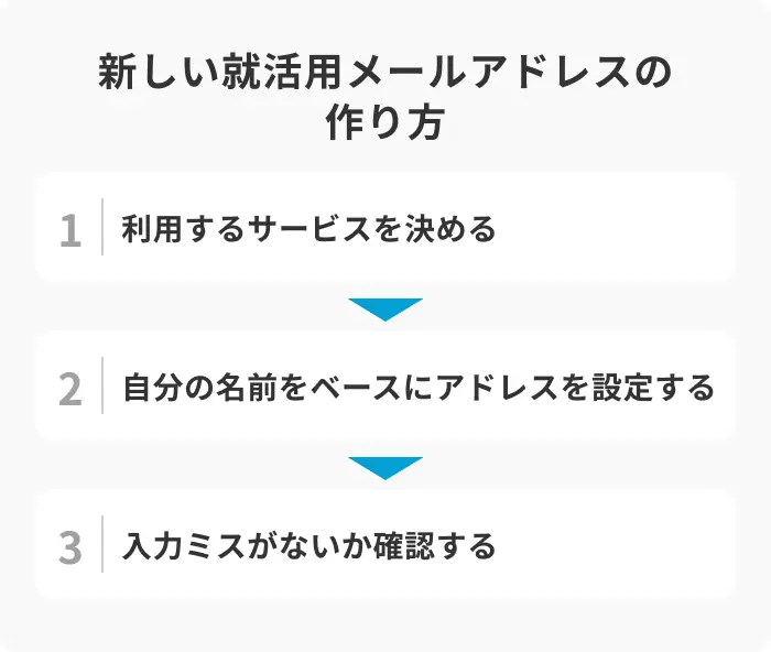 就活用メールアドレスって必要？作り方やおすすめ・NG例を紹介のイメージ
