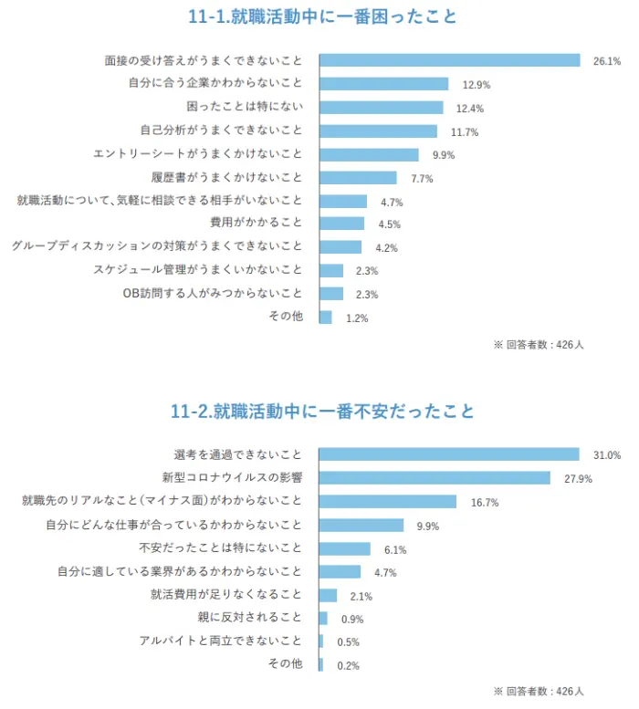キャリアチケットが21卒を対象に実施した調査の引用画像