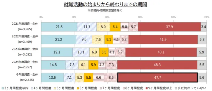 学生の就職・採用活動開始時期等に関する調査 調査結果 報告書の引用画像