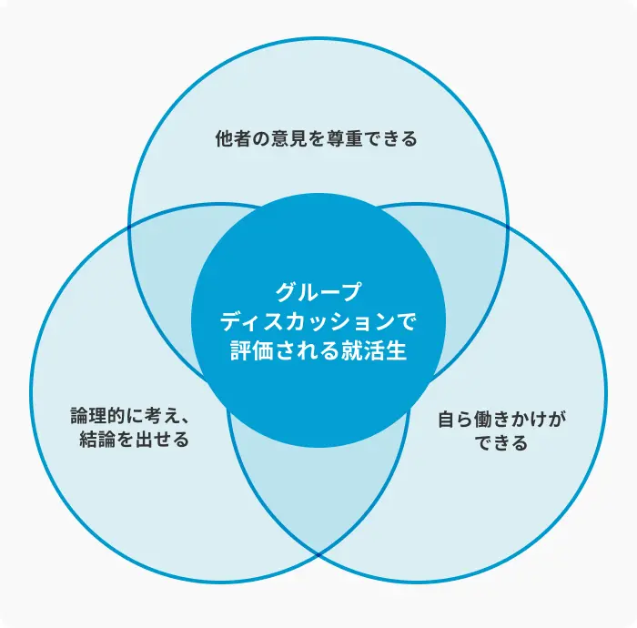 グループディスカッションで企業が評価するポイントのイメージ