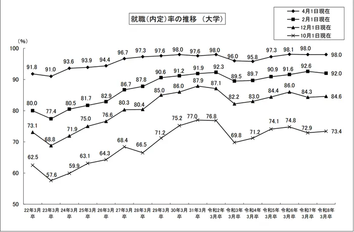 令和8年3月大学等卒業者の就職状況(4月1日現在)を公表しますの引用画像