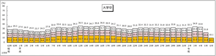 学歴別就職後３年以内離職率の推移(大学卒）のイメージ