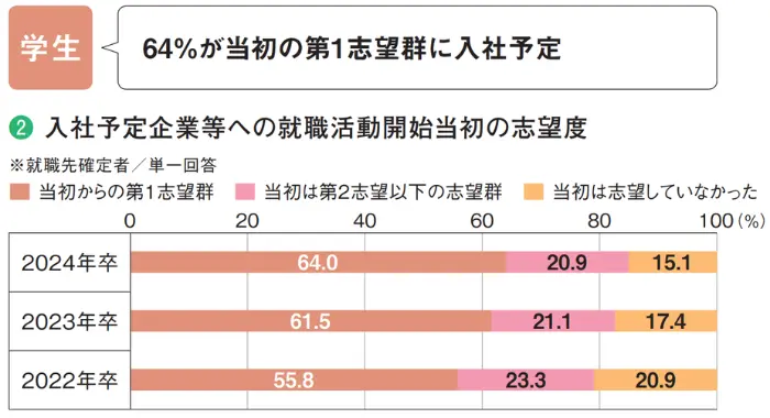 第１志望群に入社する学生の割合のイメージ