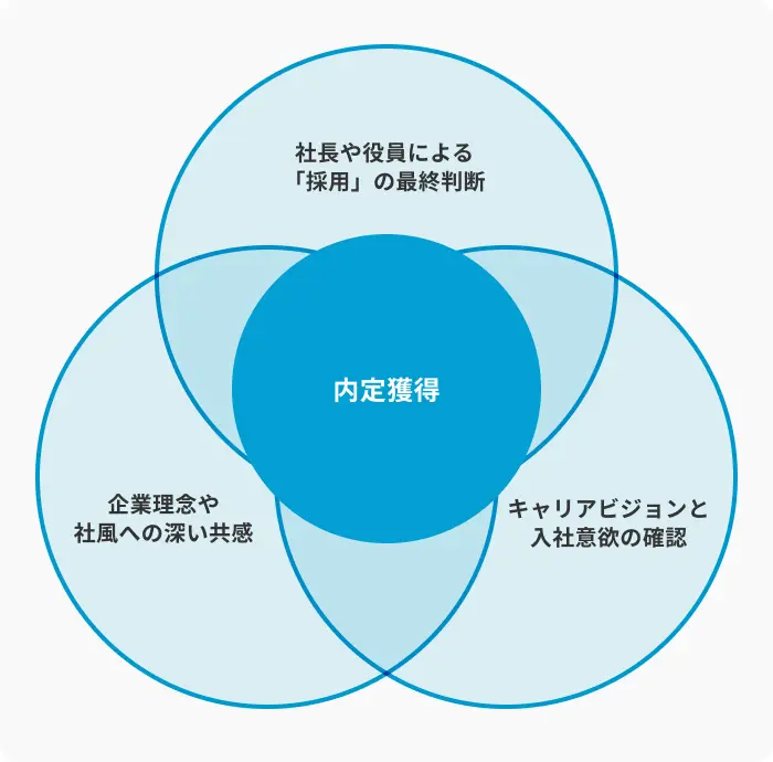 役員面接（最終面接）とは？一次・二次面接との違いの画像