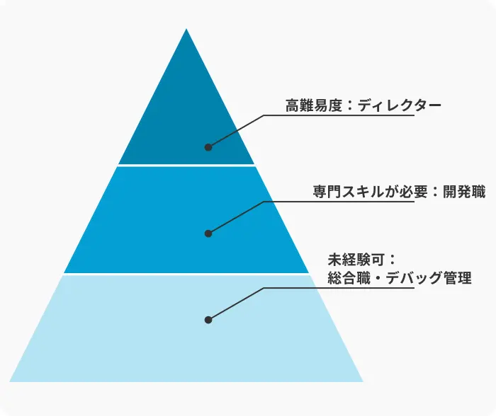 新卒でゲーム会社に就職するのは難しいが十分可能のイメージ