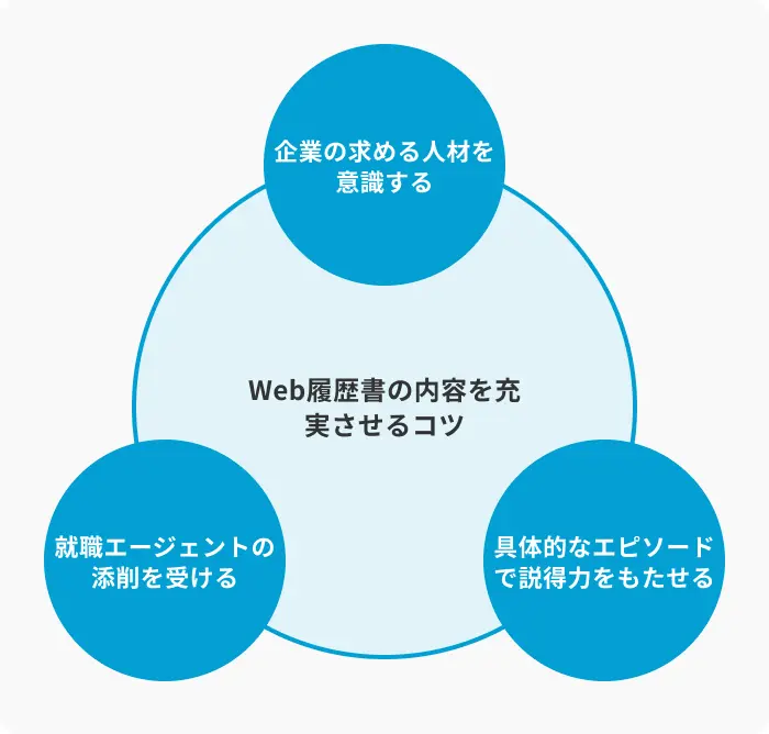 Web履歴書の内容を充実させるコツ3選のイメージ