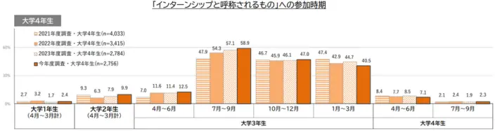 「インターシップと呼称されるもの」への参加時期のイメージ