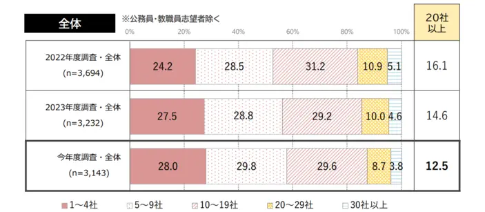 2024年度就活生が採用面接を受けた数のイメージ