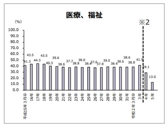 就職後3年以内の離職率の推移のイメージ