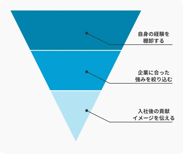 【新卒向け】営業職の自己PRを作成するステップのイメージ