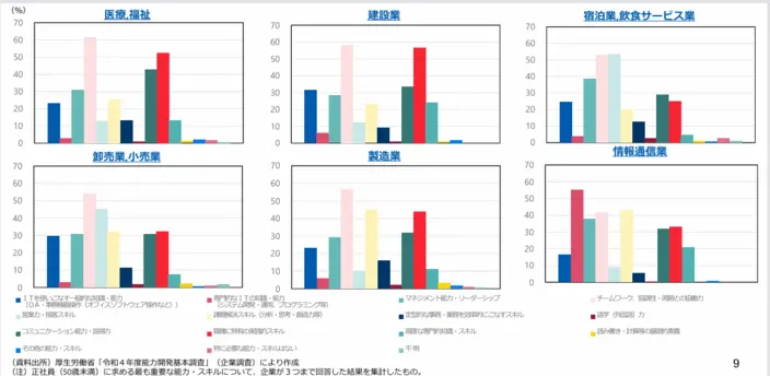 医療・福祉業界で最も重視されている資質のイメージ