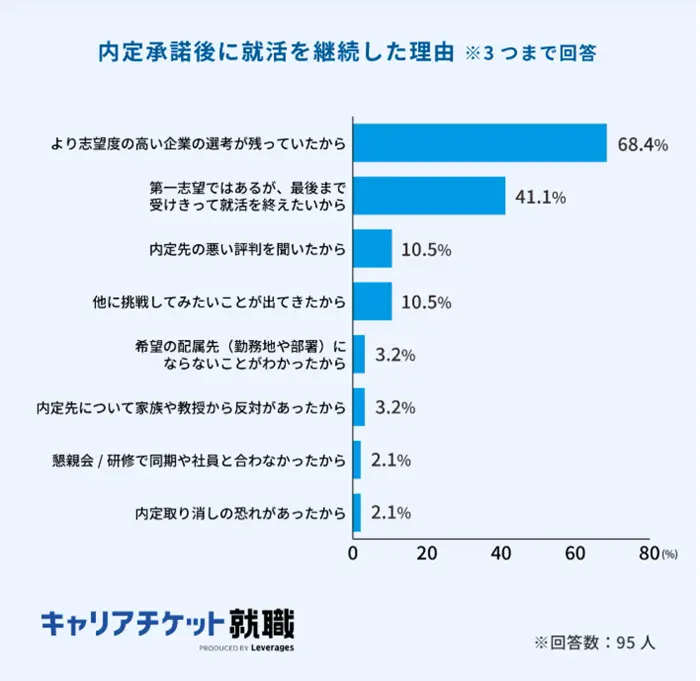 2025年卒の内定承諾・辞退に関する実態調査(前編)の引用画像