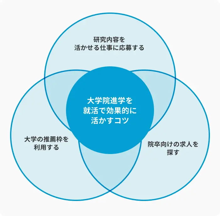大学院進学を就活で効果的に活かす3つのコツのイメージ