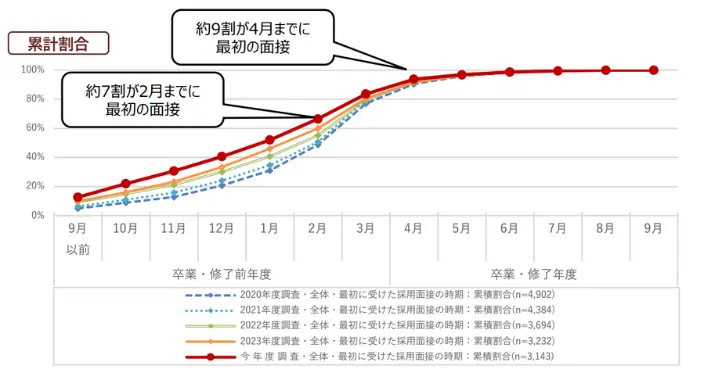 2024年度に卒業した就活生が最初の採用面接を受けた時期のイメージ