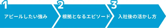 就活における強みの書き方の基本のイメージ