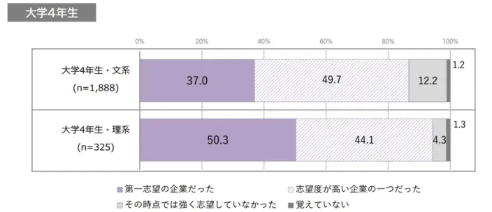 就職予定の企業が第一志望だった大学4年生の割合のイメージ