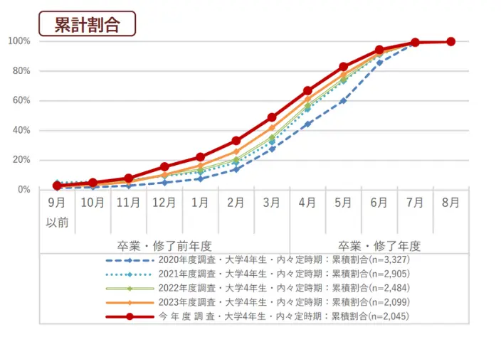 最初の内々定を獲得した人の割合のイメージ