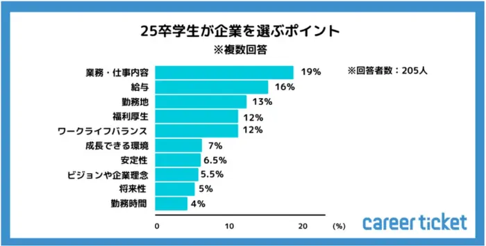 25卒学生が企業を選ぶポイントのイメージ