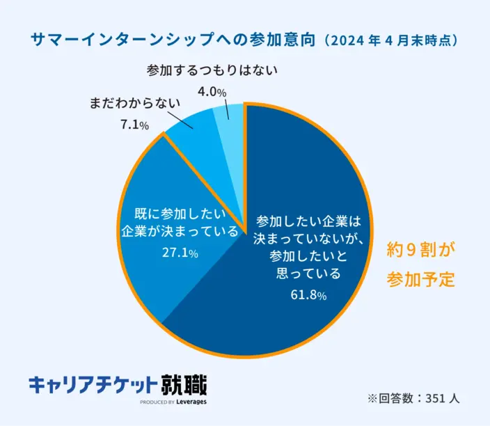 サマーインターシップへの参加意向のイメージ