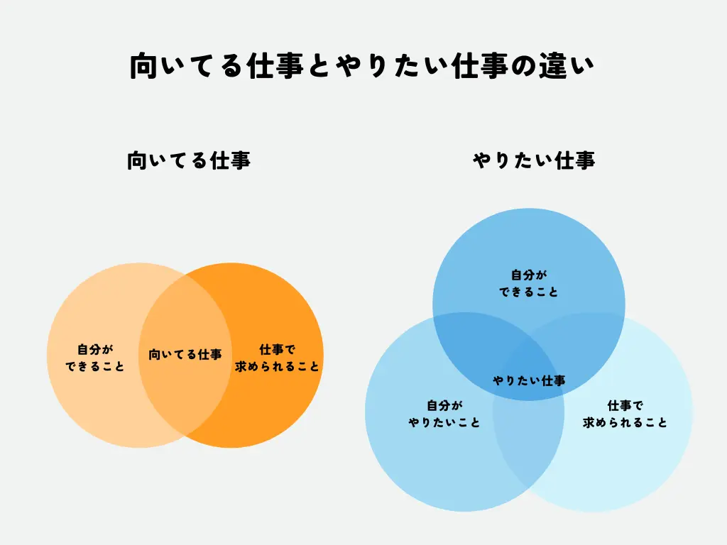 向いてる仕事とやりたい仕事は違うのイメージ