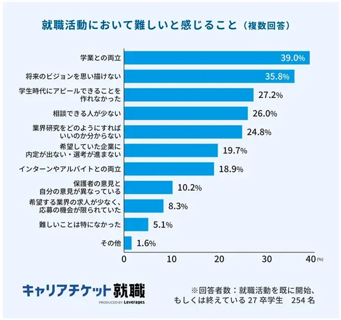 2027年卒の就活実態調査（前編）の引用画像