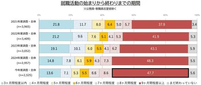 学生の就職・採用活動開始時期等に関する調査 調査結果 報告書（2）本調査のまとめの引用画像