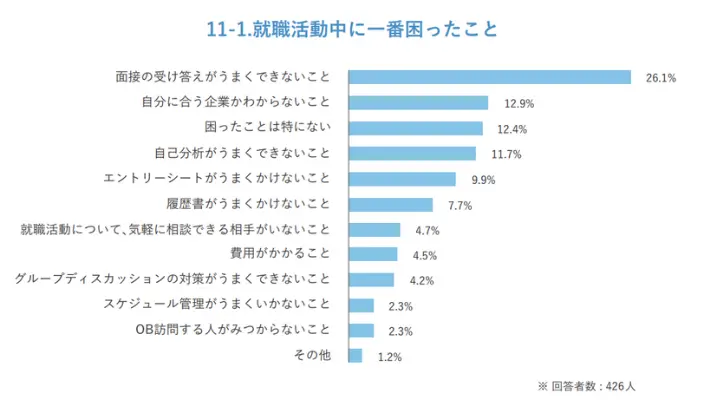 就職活動中に一番困ったことのイメージ