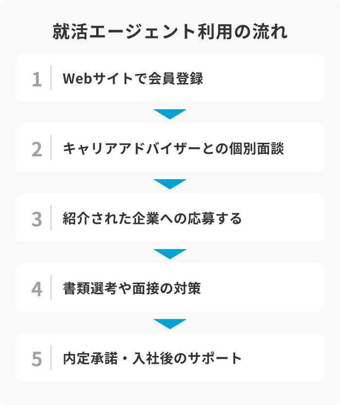 就活エージェントの利用の流れのイメージ