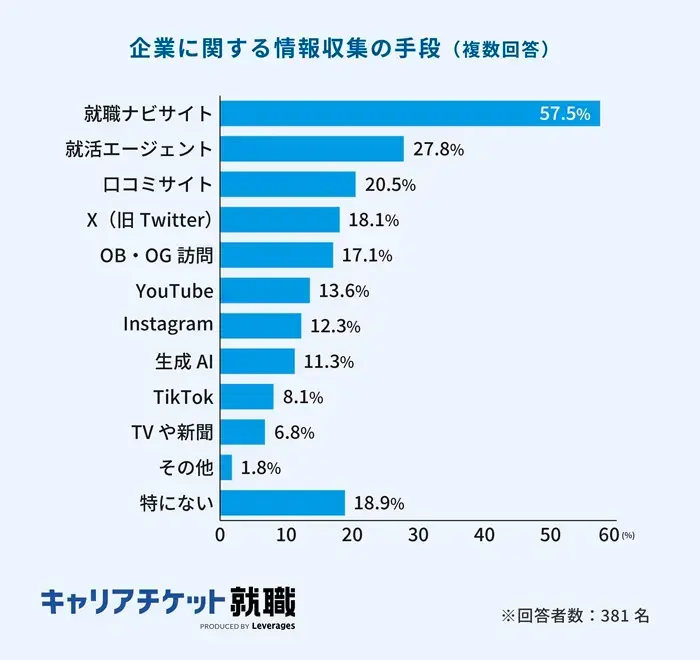 2027年卒の就活実態調査（後編）の引用画像