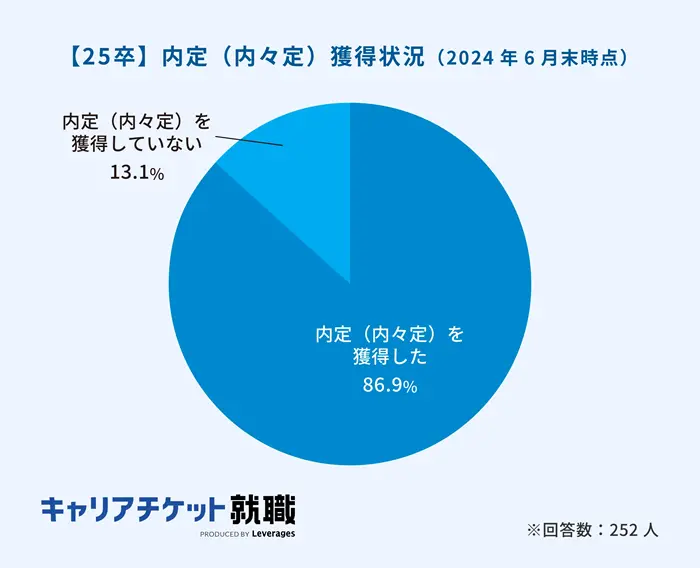 2025年卒の内定承諾・辞退に関する実態調査（前編）の引用画像