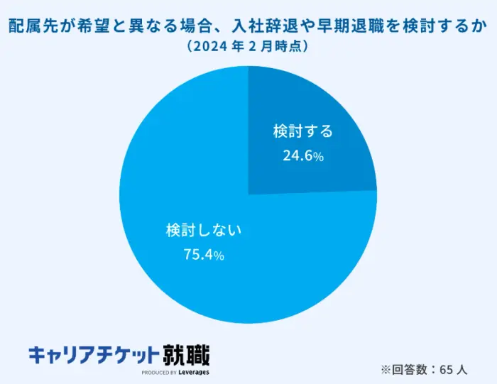 配属先が希望と異なる場合、入社辞退や早期退職を検討するかのイメージ