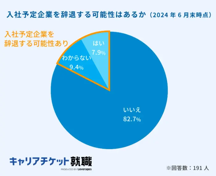 入社予定企業を辞退する可能性はあるかのイメージ
