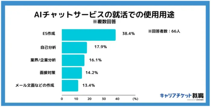 AIを自己分析に活かすことも可能のイメージ