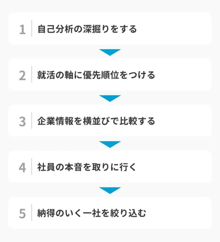 就職先の決め方!実践すべき5つのステップのイメージ