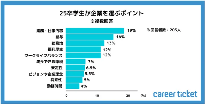 【2023年10月実施】25卒学生の就活状況についての調査の引用画像