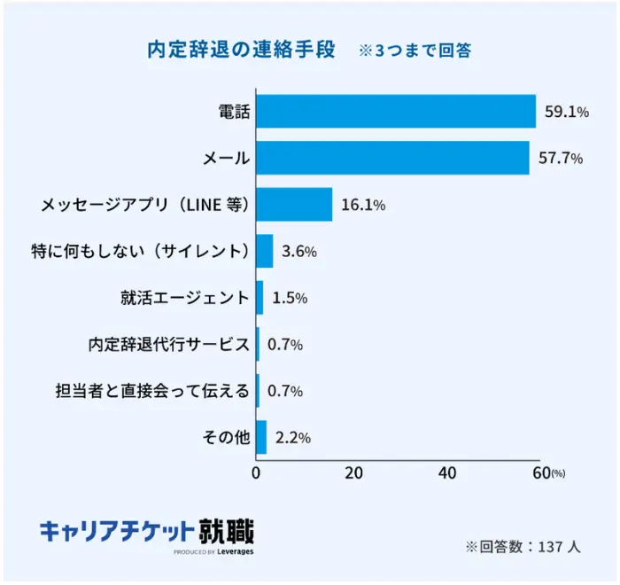内定辞退の連絡手段のイメージ