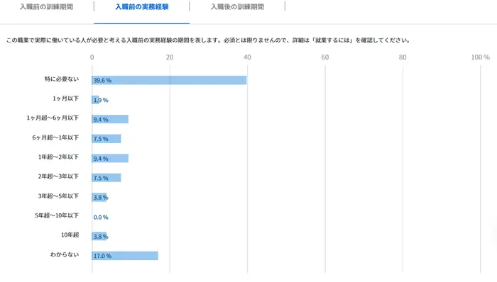 職業情報提供サイト（job tag）「Webデザイナー（Web制作会社）の引用画像