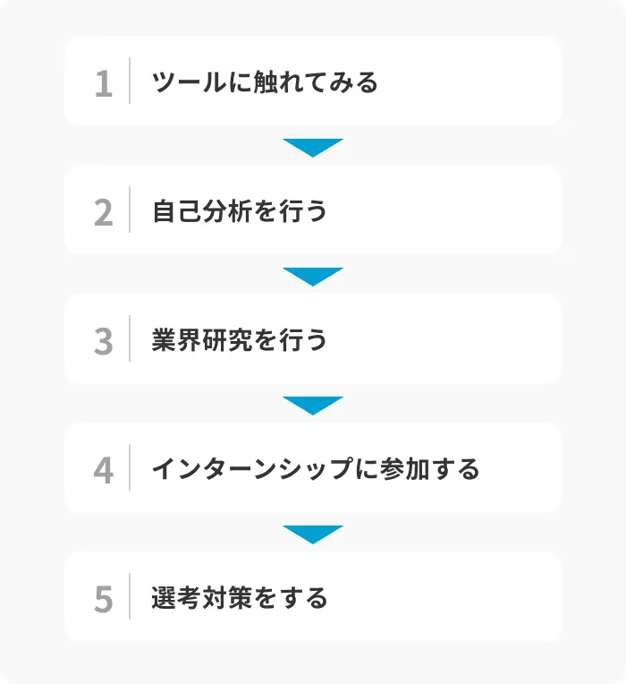 新卒でWebデザイナーになるための5ステップのイメージ