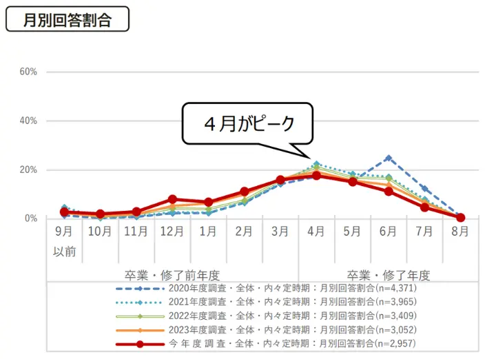 内閣府「学生の就職・採用活動開始時期等に関する調査 4.内々定を受けた時期（p.8）」のイメージ
