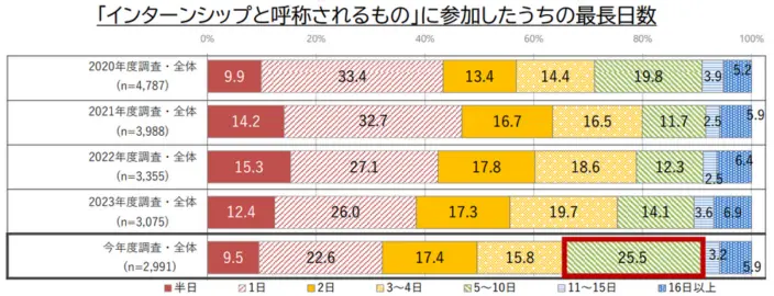 「学生の就職・採用活動開始時期等に関する調査 6.「インターンシップと呼称されるもの」への参加状況等（p.10）」のイメージ