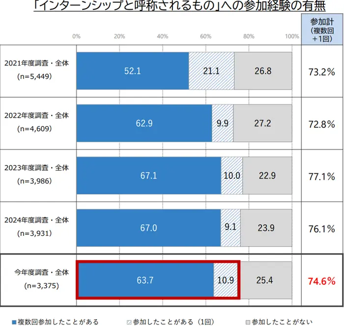 学生の就職・採用活動開始時期等に関する調査 調査結果 報告書の引用画像