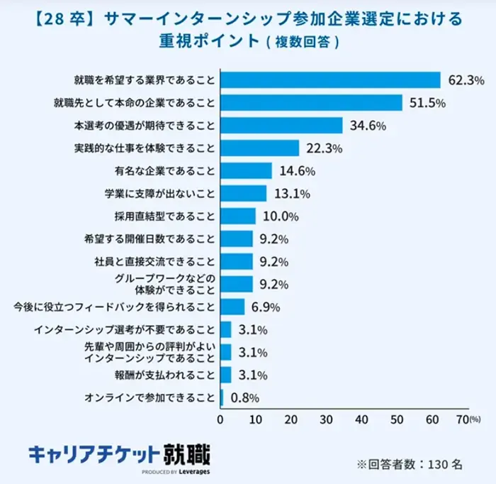 キャリアチケット就職エージェントの調査の引用画像