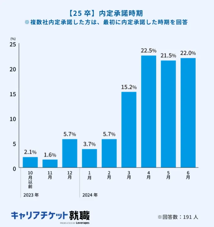 【25卒】内定承諾時期のイメージ