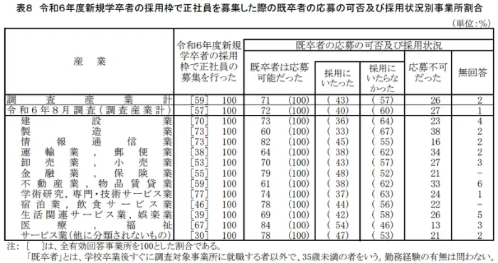 令和６年度新規学卒者の採用枠で正社員を募集した際の既卒者の応募の可否及び採用状況別事業所割合のイメージ