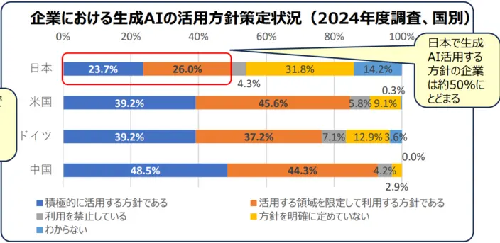 企業における生成AIの活用方針策定状況(2024年度調査、国別)詳細は以下