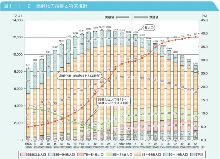 高齢化の推移と将来推計のイメージ