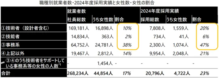 職種別就業者数・2024年度採用実績と女性数・女性の割合のイメージ